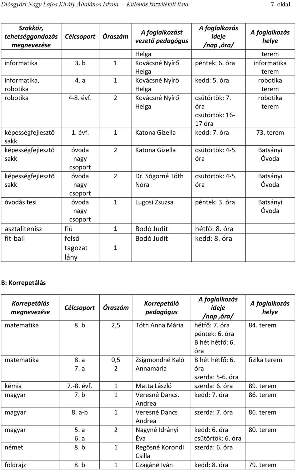 óra csütörtök: 16-17 óra helye terem informatika terem robotika terem robotika terem 1. évf. 1 Katona Gizella kedd: 7. óra 73.