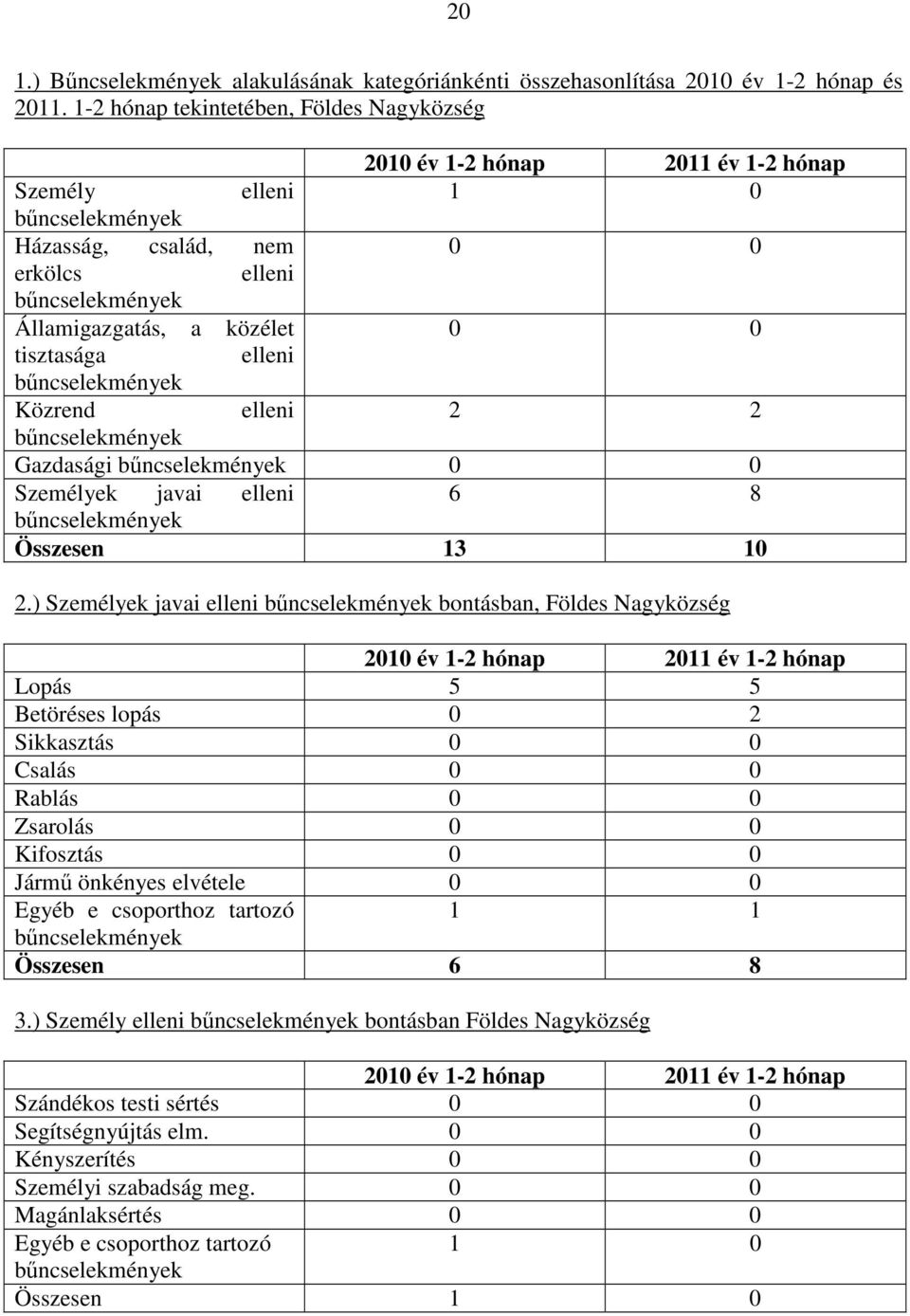 elleni 2 2 Gazdasági 0 0 Személyek javai elleni 6 8 Összesen 13 10 2.