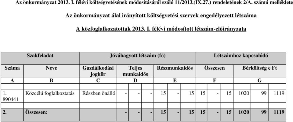 félévi módosított létszámelőirányzata Szak Jóváhagyott létszám (fő) Létszámhoz kapcsolódó Száma Neve Gazdálkodási Teljes