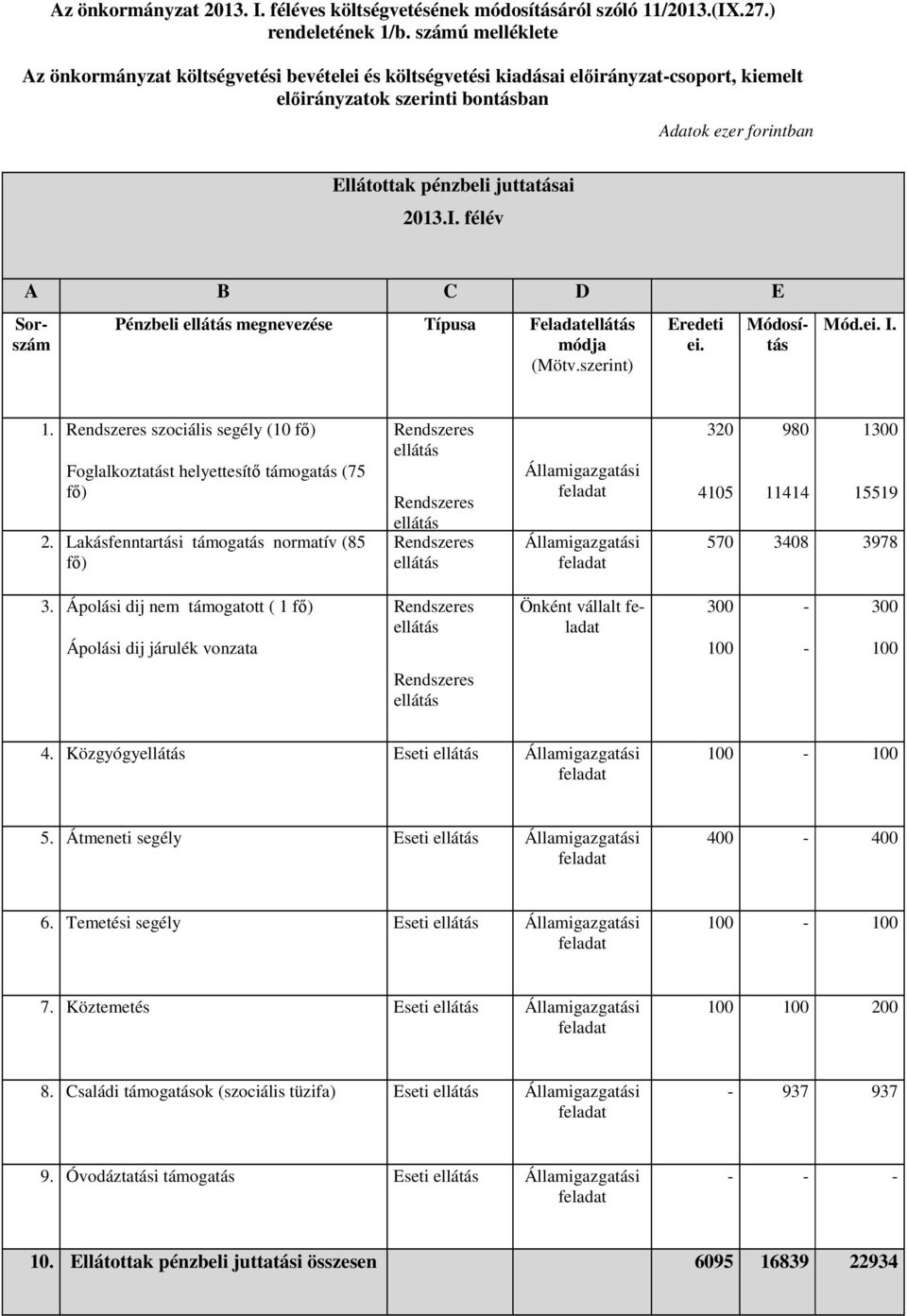 2013.I. félév A B C D E Pénzbeli ellátás megnevezése Típusa Feladatellátás módja (Mötv.szerint) Eredeti ei. Sorszám Módosítás Mód.ei. I. 1.