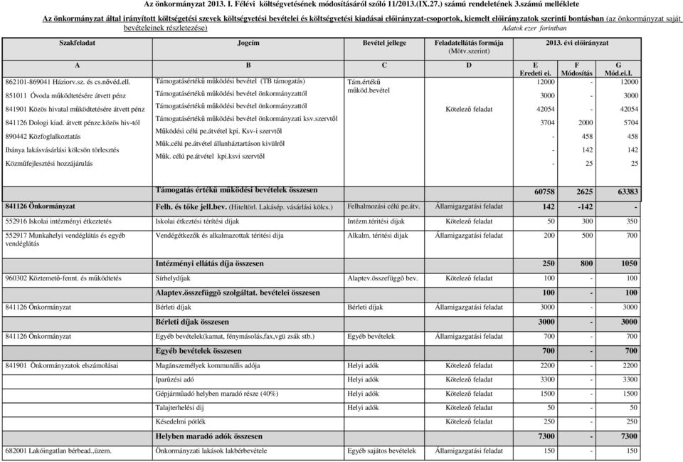 saját bevételeinek részletezése) Adatok ezer forintban Szak Jogcím Bevétel jellege Feladatellátás formája (Mötv.szerint) 2013. évi előirányzat A B C D E Eredeti ei. 862101869041 Háziorv.sz. és cs.