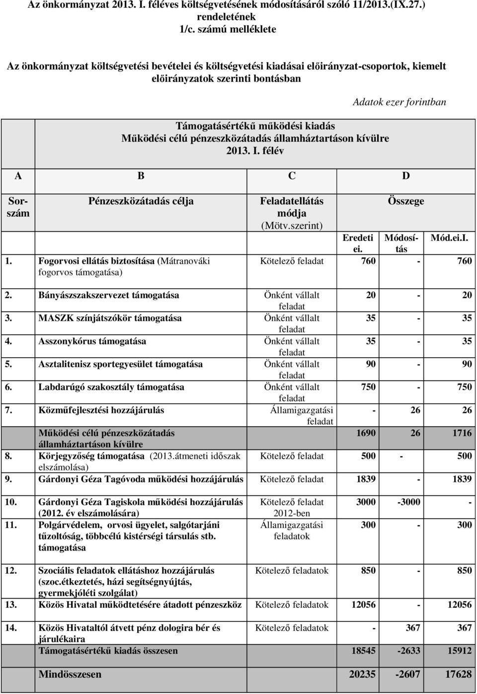 pénzeszközátadás államháztartáson kívülre 2013. I. félév Adatok ezer forintban A B C D Pénzeszközátadás célja 1.