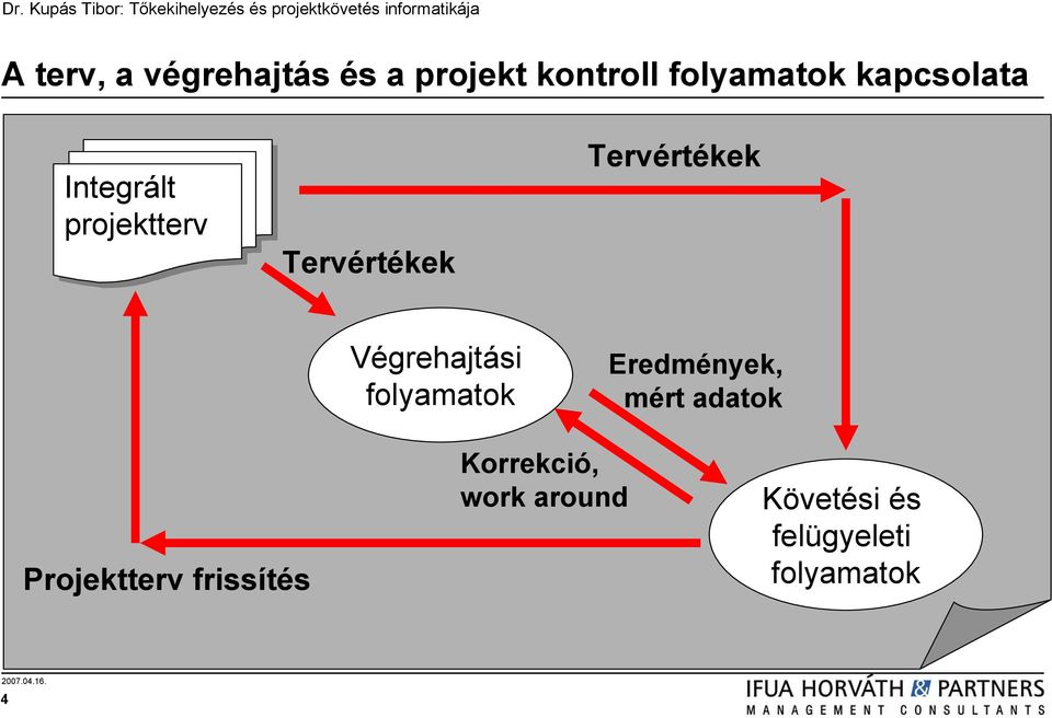 Végrehajtási folyamatok Eredmények, mért adatok Projektterv