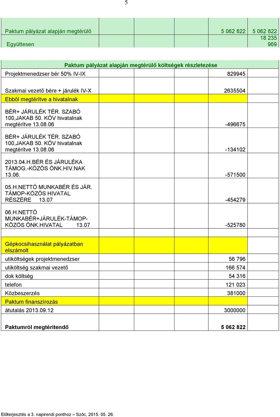 04.H.BÉR ÉS JÁRULÉKA TÁMOG.-KÖZÖS ÖNK.HIV.NAK 13.06. -571500 05.H.NETTÓ MUNKABÉR ÉS JÁR. TÁMOP-KÖZÖS HIVATAL RÉSZÉRE 13.07-454279 06.H.NETTÓ MUNKABÉR+JÁRULÉK-TÁMOP- KÖZÖS ÖNK.HIVATAL 13.