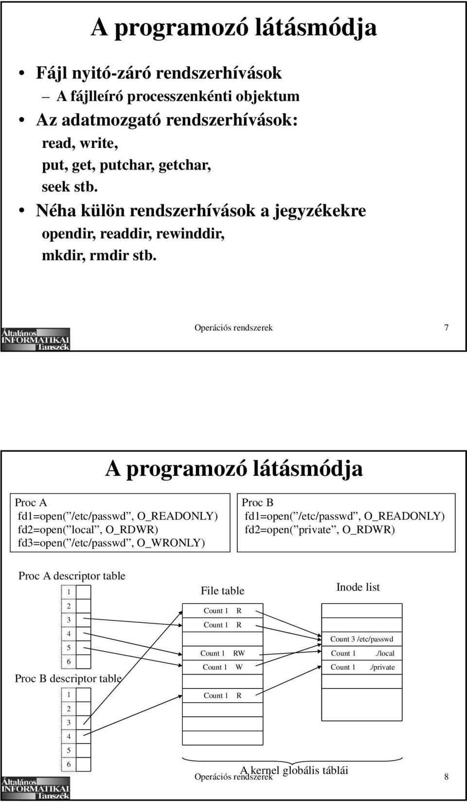 Operációs rendszerek 7 A programozó látásmódja Proc A fd1=open( /etc/passwd, O_READONLY) fd2=open( local, O_RDWR) fd3=open( /etc/passwd, O_WRONLY) Proc B fd1=open( /etc/passwd,