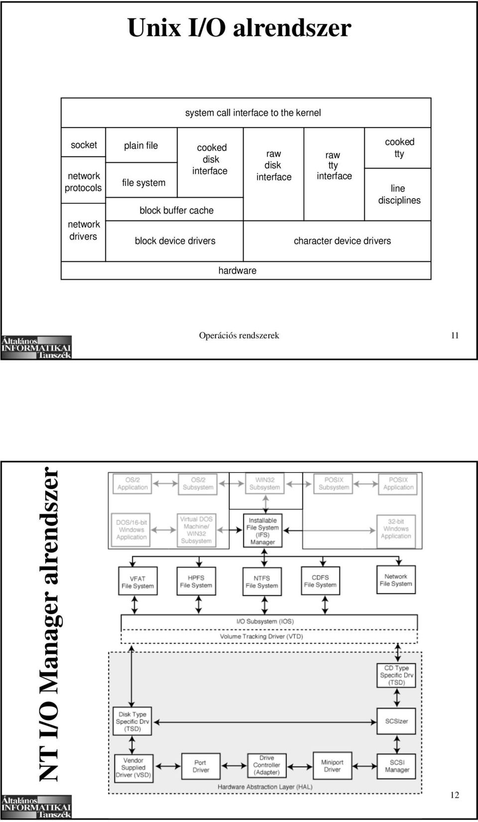 drivers raw disk interface raw tty interface character device drivers cooked tty line