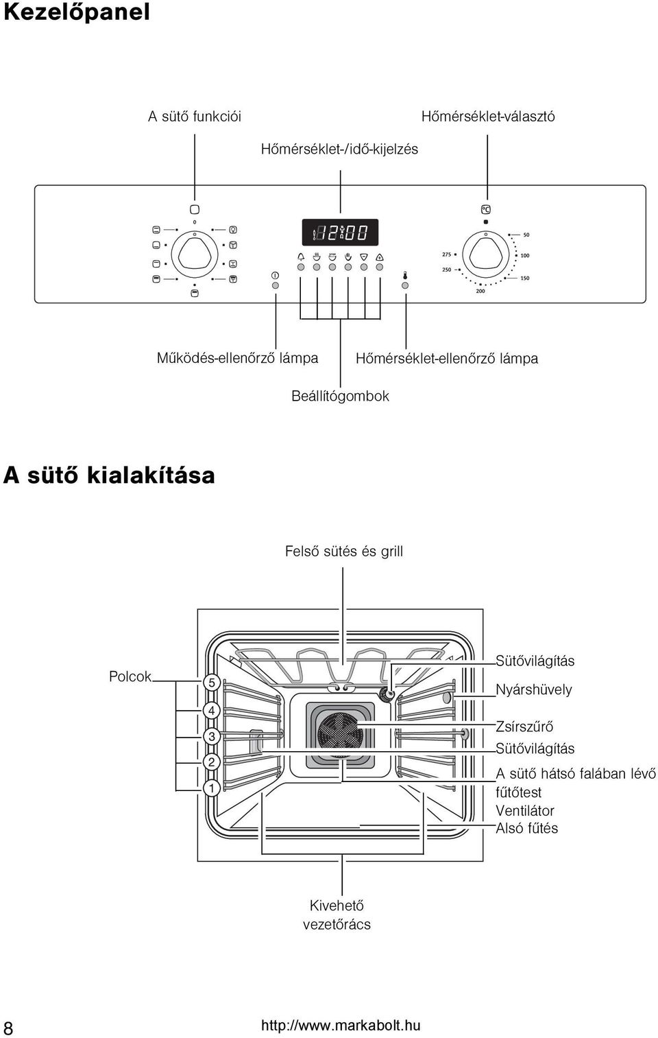 kialakítása Felsõ sütés és grill Polcok Sütõvilágítás Nyárshüvely Zsírszûrõ