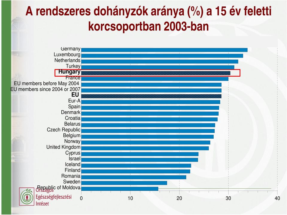 regular daily smokers in the population, age 15+, 2003 Eur-A Spain Denmark Croatia Belarus Czech