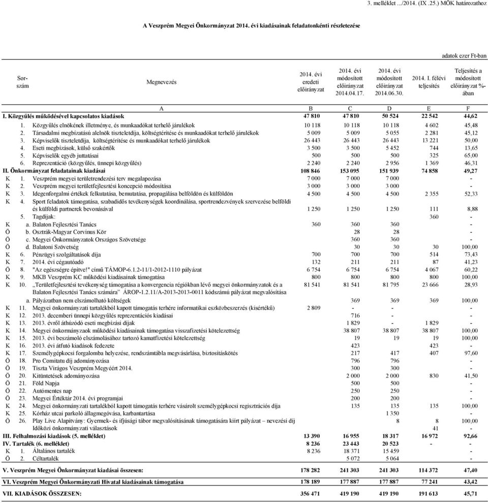 Társadalmi megbízatású alelnök tiszteletdíja, költségtérítése és munkaadókat terhelő járulékok 5 009 5 009 5 055 2 281 45,12 3.