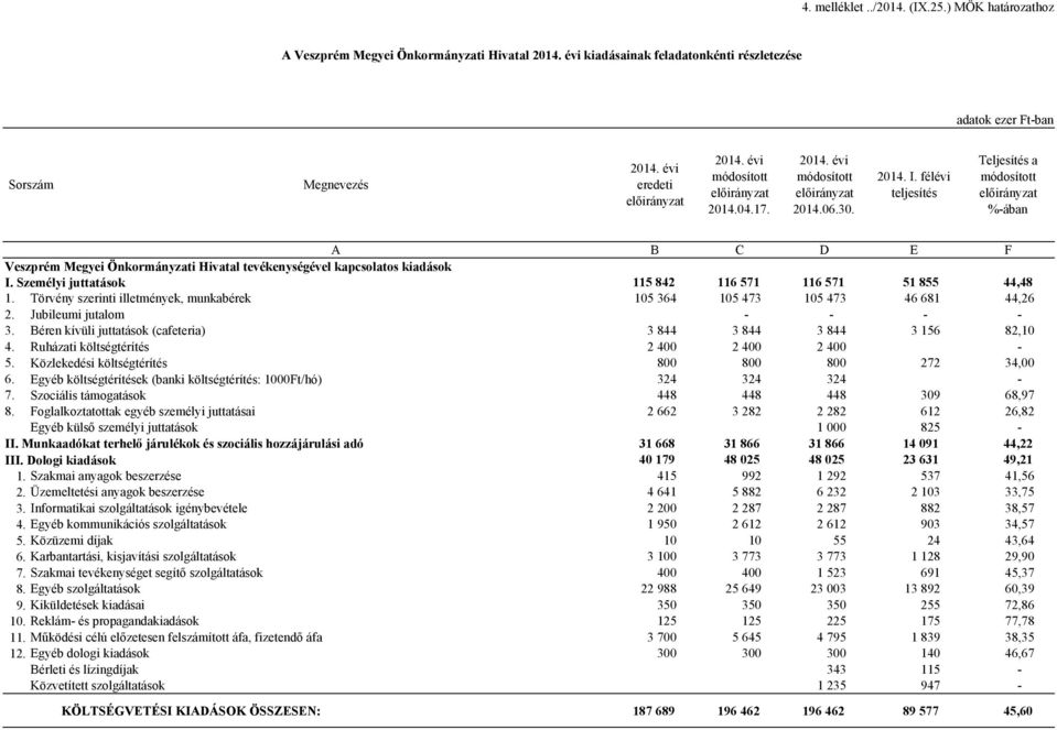 tevékenységével kapcsolatos kiadások I. Személyi juttatások 115 842 116 571 116 571 51 855 44,48 1. Törvény szerinti illetmények, munkabérek 105 364 105 473 105 473 46 681 44,26 2.