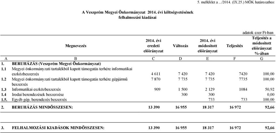 BERUHÁZÁS (Veszprém Megyei Önkormányzat) 1.1 Megyei önkormányzati tartalékból kapott támogatás terhére informatikai eszközbeszerzés 4 611 7 420 7 420 7420 100,00 1.