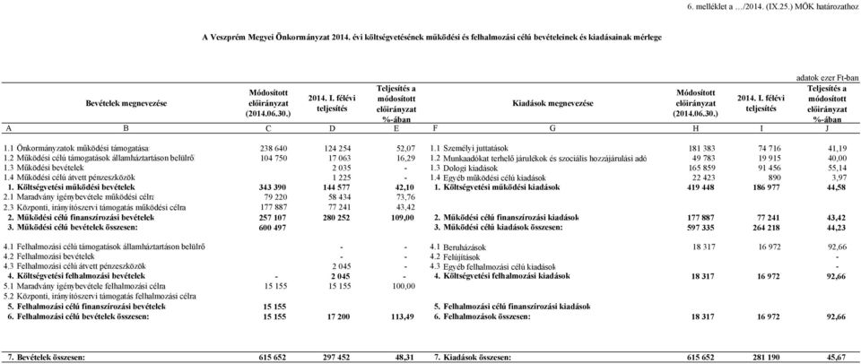 () %- %- A B C D E F G H I J 1.1 Önkormányzatok működési támogatásai 238 640 124 254 52,07 1.1 Személyi juttatások 181 383 74 716 41,19 1.