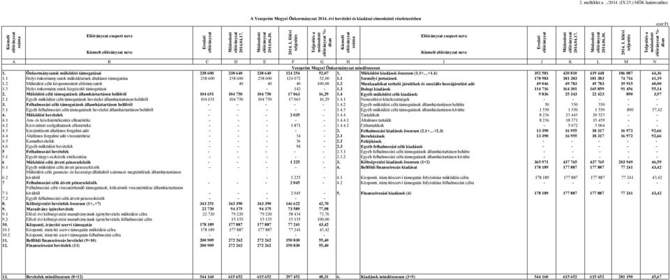 Kiemelt neve Eredeti %- A B C D E F G H I J K L M N Veszprém Megyei Önkormányzat mindösszesen 1. Önkormányzatok működési támogatásai 238 600 238 640 238 640 124 254 52,07 1.