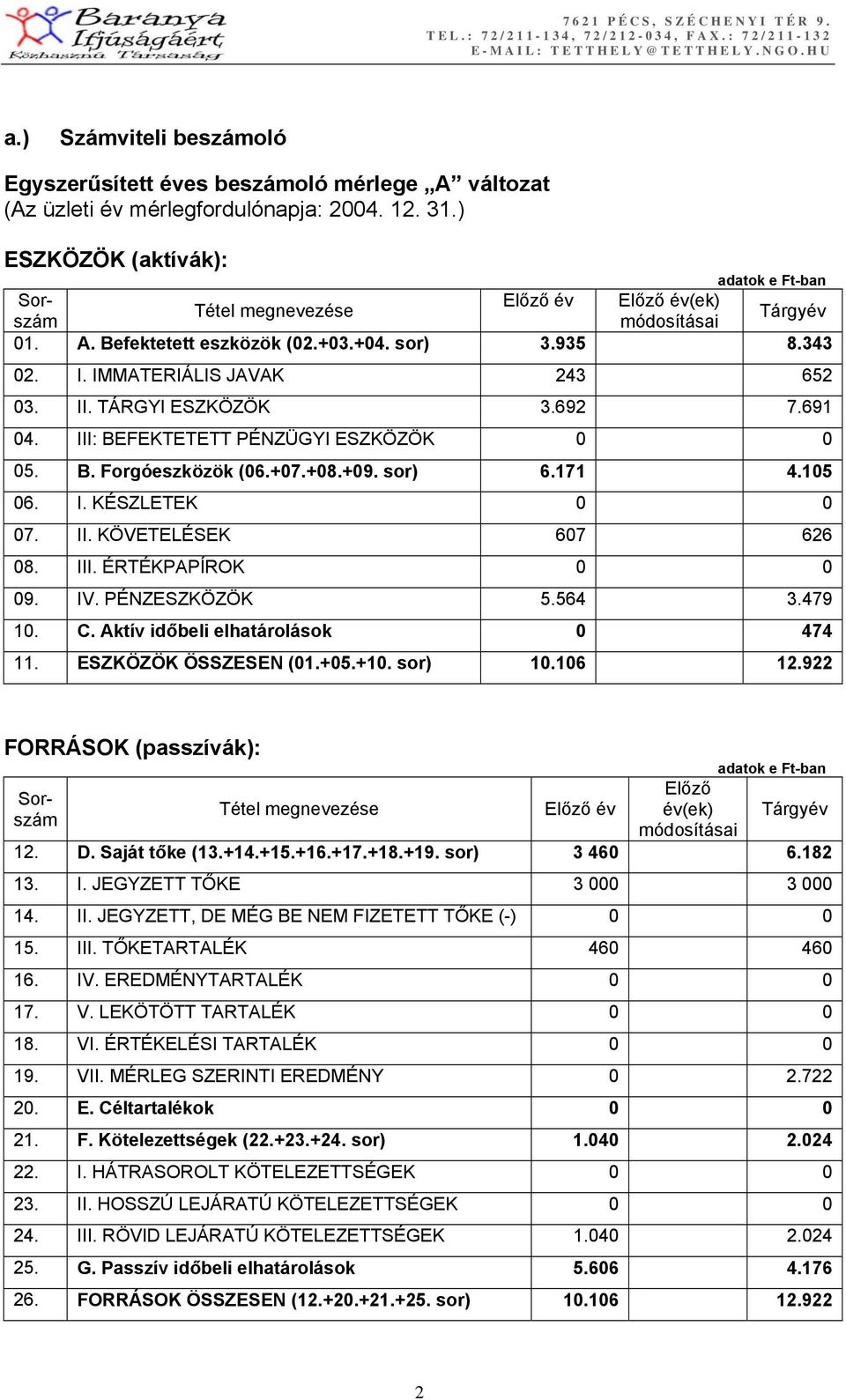 IMMATERIÁLIS JAVAK 243 652 03. II. TÁRGYI ESZKÖZÖK 3.692 7.691 04. III: BEFEKTETETT PÉNZÜGYI ESZKÖZÖK 0 0 05. B. Forgóeszközök (06.+07.+08.+09. sor) 6.171 4.105 06. I. KÉSZLETEK 0 0 07. II. KÖVETELÉSEK 607 626 08.