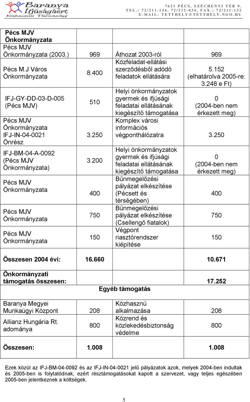 248 e Ft) 0 (2004-ben nem érkezett meg) Komplex városi információs végponthálózatra 3.