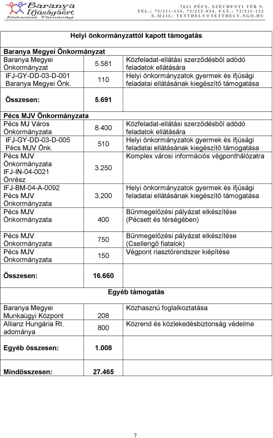 400 IFJ-GY-DD-03-D-005 510 Önk. 3.250 IFJ-IN-04-0021 Önrész IFJ-BM-04-A-0092 3.