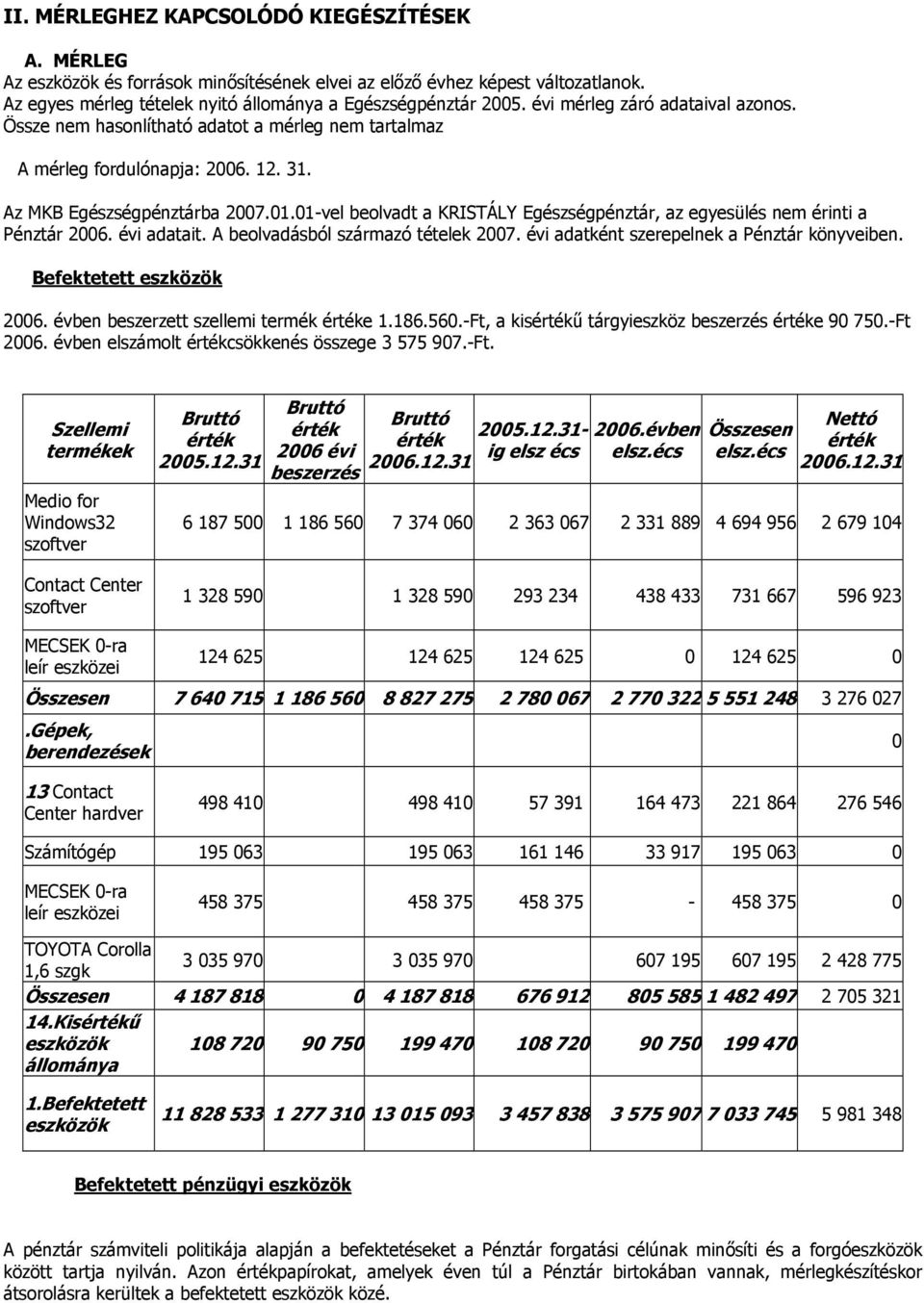 01-vel beolvadt a KRISTÁLY Egészségpénztár, az egyesülés nem érinti a Pénztár 2006. évi adatait. A beolvadásból származó tételek 2007. évi adatként szerepelnek a Pénztár könyveiben.