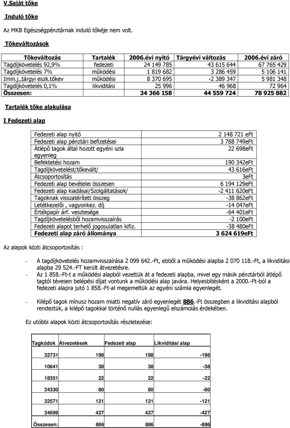 tőkev működési 8 370 695-2 389 347 5 981 348 Tagdíjkövetelés 0,1% likviditási 25 996 46 968 72 964 Összesen: 34 366 158 44 559 724 78 925 882 Tartalék tőke alakulása I Fedezeti alap Fedezeti alap