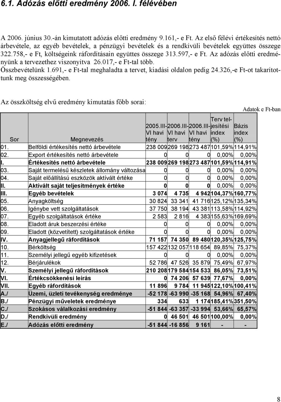 597,- e Ft. Az adózás előtti eredményünk a tervezethez viszonyítva 26.017,- e Ft-tal több. Összbevételünk 1.691,- e Ft-tal meghaladta a tervet, kiadási oldalon pedig 24.