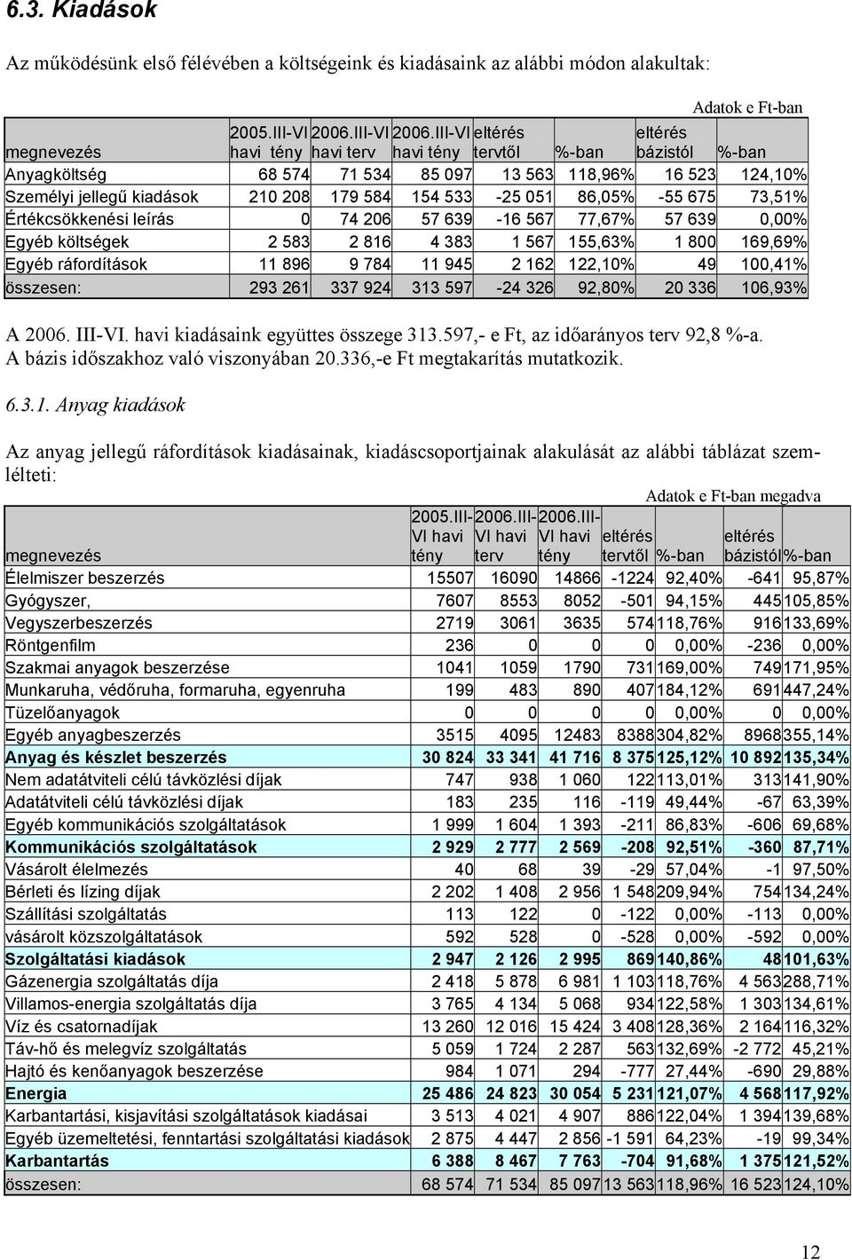 III-VI eltérés eltérés megnevezés havi tény havi terv havi tény tervtől %-ban bázistól %-ban Anyagköltség 68 574 71 534 85 097 13 563 118,96% 16 523 124,10% Személyi jellegű kiadások 210 208 179 584