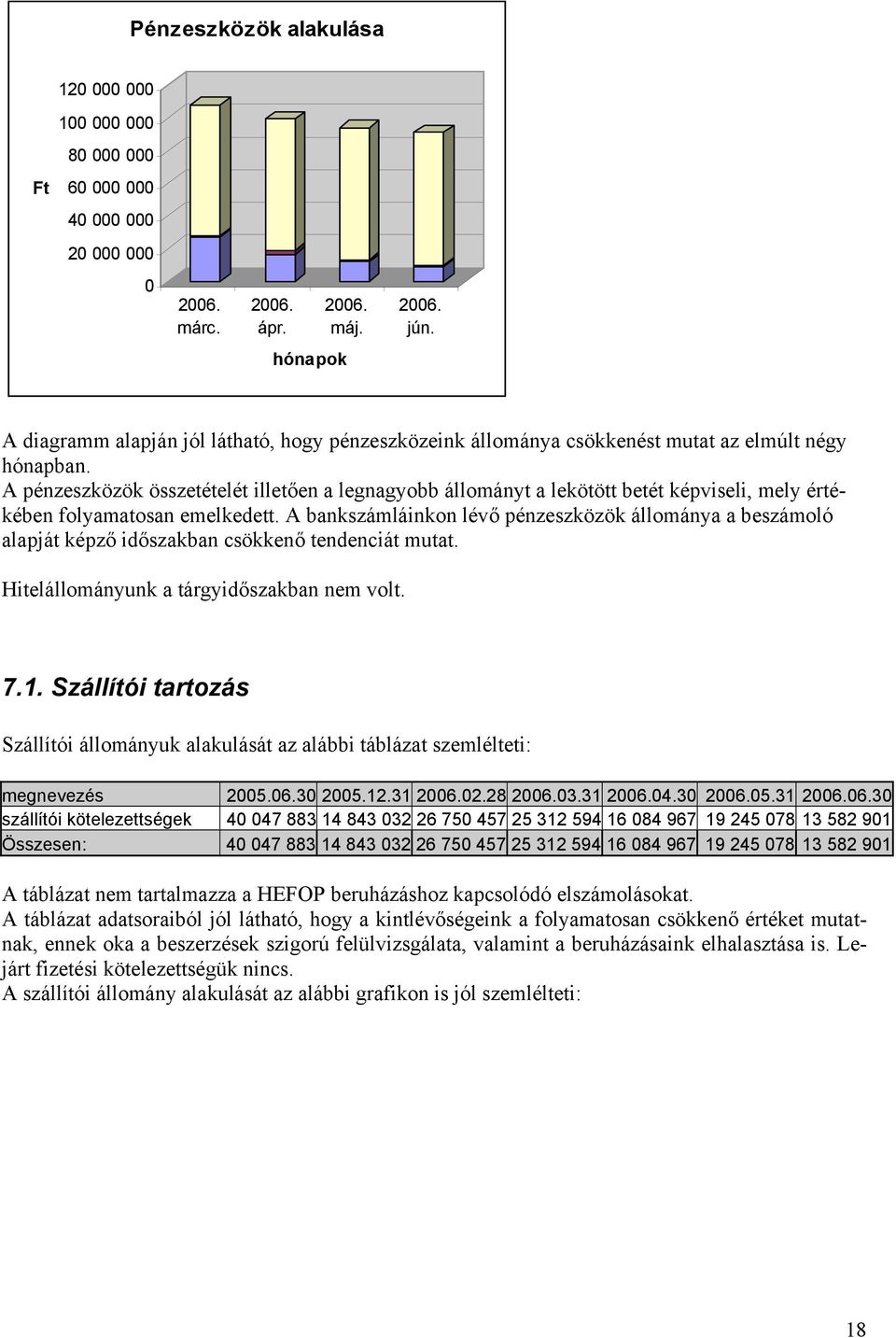 A pénzeszközök összetételét illetően a legnagyobb állományt a lekötött betét képviseli, mely értékében folyamatosan emelkedett.