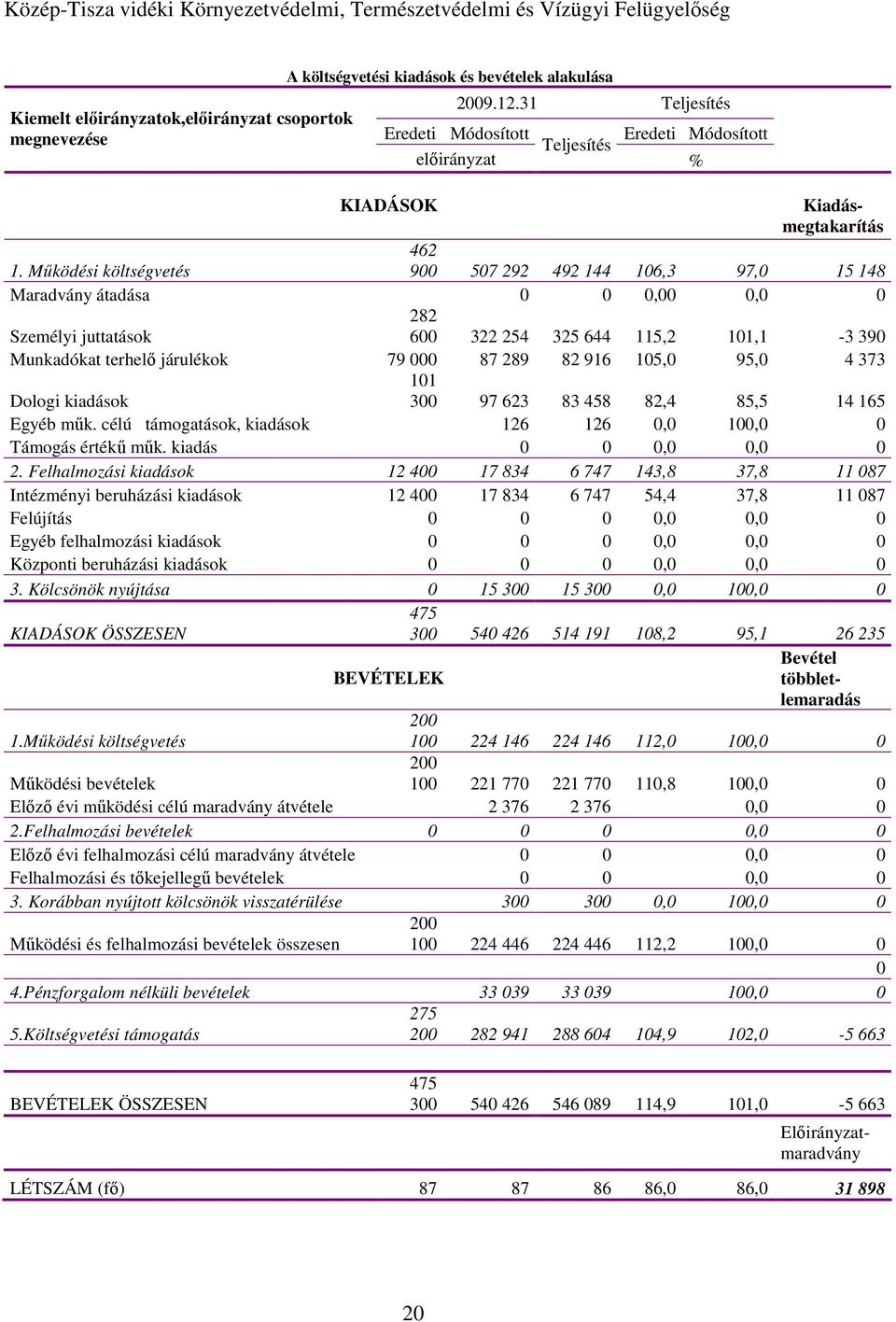 Mőködési költségvetés Maradvány átadása 0 0 0,00 0,0 0 282 Személyi juttatások 600 322 254 325 644 115,2 101,1-3 390 Munkadókat terhelı járulékok 79 000 87 289 82 916 105,0 95,0 4 373 101 300 97 623