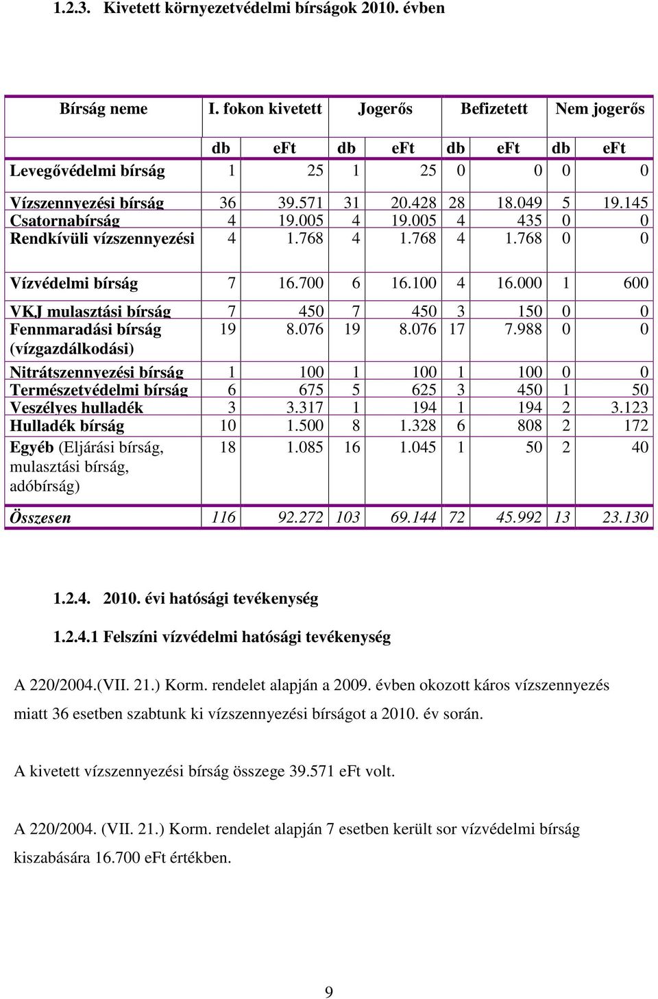 005 4 19.005 4 435 0 0 Rendkívüli vízszennyezési 4 1.768 4 1.768 4 1.768 0 0 Vízvédelmi bírság 7 16.700 6 16.100 4 16.000 1 600 VKJ mulasztási bírság 7 450 7 450 3 150 0 0 Fennmaradási bírság 19 8.