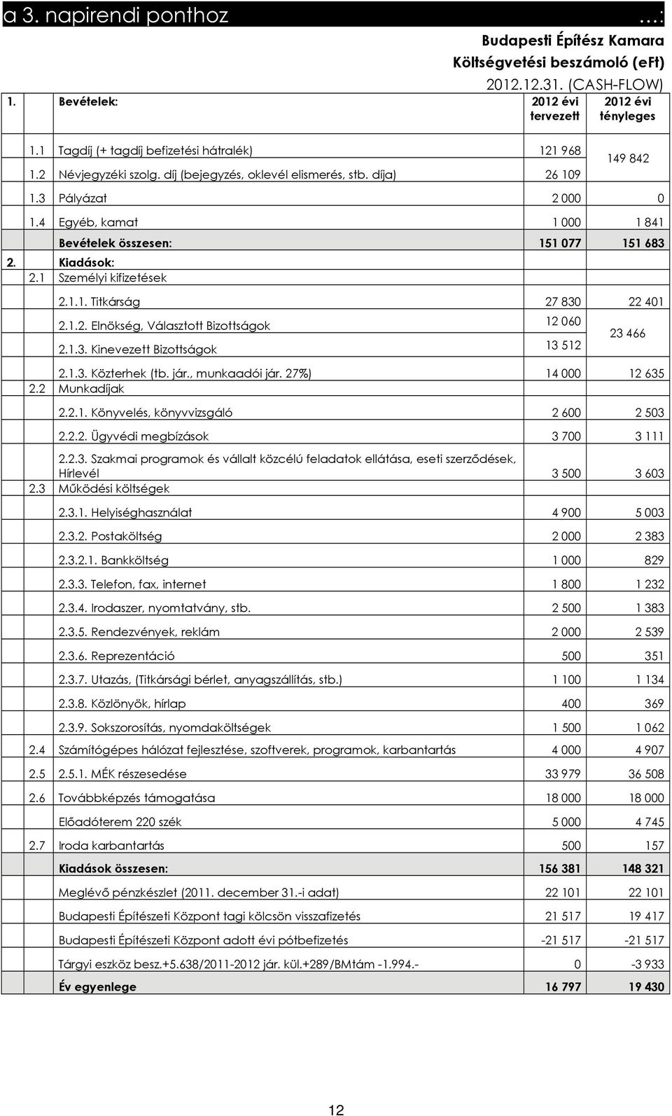 4 Egyéb, kamat 1 000 1 841 Bevételek összesen: 151 077 151 683 2. Kiadások: 2.1 Személyi kifizetések 2.1.1. Titkárság 27 830 22 401 2.1.2. Elnökség, Választott Bizottságok 12 060 2.1.3. Kinevezett Bizottságok 13 512 23 466 2.