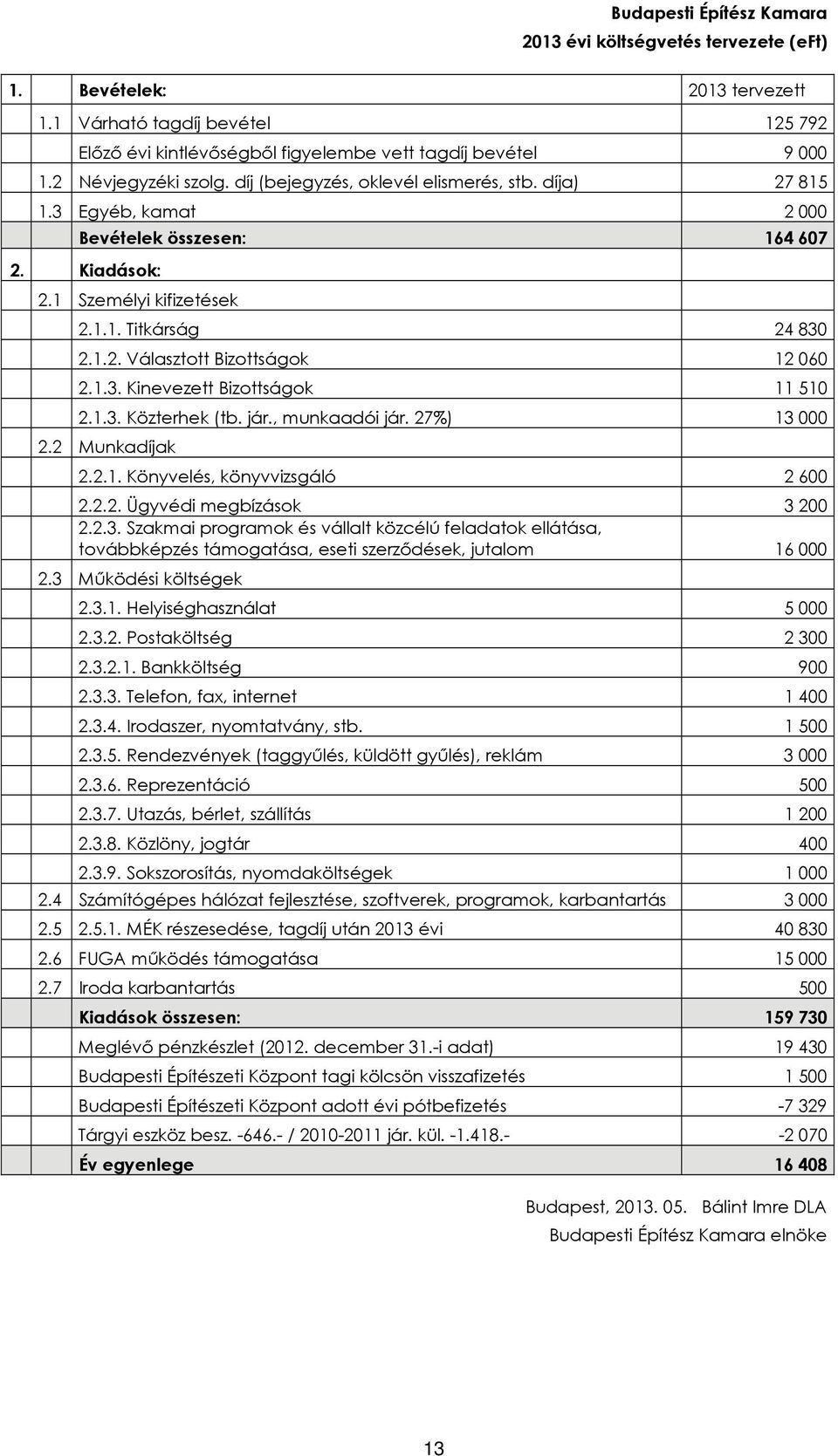 1.3. Kinevezett Bizottságok 11 510 2.1.3. Közterhek (tb. jár., munkaadói jár. 27%) 13 000 2.2 Munkadíjak 2.2.1. Könyvelés, könyvvizsgáló 2 600 2.2.2. Ügyvédi megbízások 3 200 2.2.3. Szakmai programok és vállalt közcélú feladatok ellátása, továbbképzés támogatása, eseti szerződések, jutalom 16 000 2.