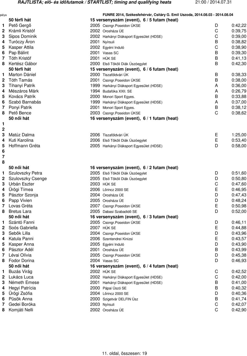 0:3,90 Pap Bálint 00 Vasas SC B 0:39,30 Tóth Kristóf 00 HÚK SE B 0:4,3 Kertész Gábor 000 Első Tököli Diák Úszóegylet B 0:4,30 50 férfi hát 5 versenyszám (event), / futam (heat) Marton Dániel 000