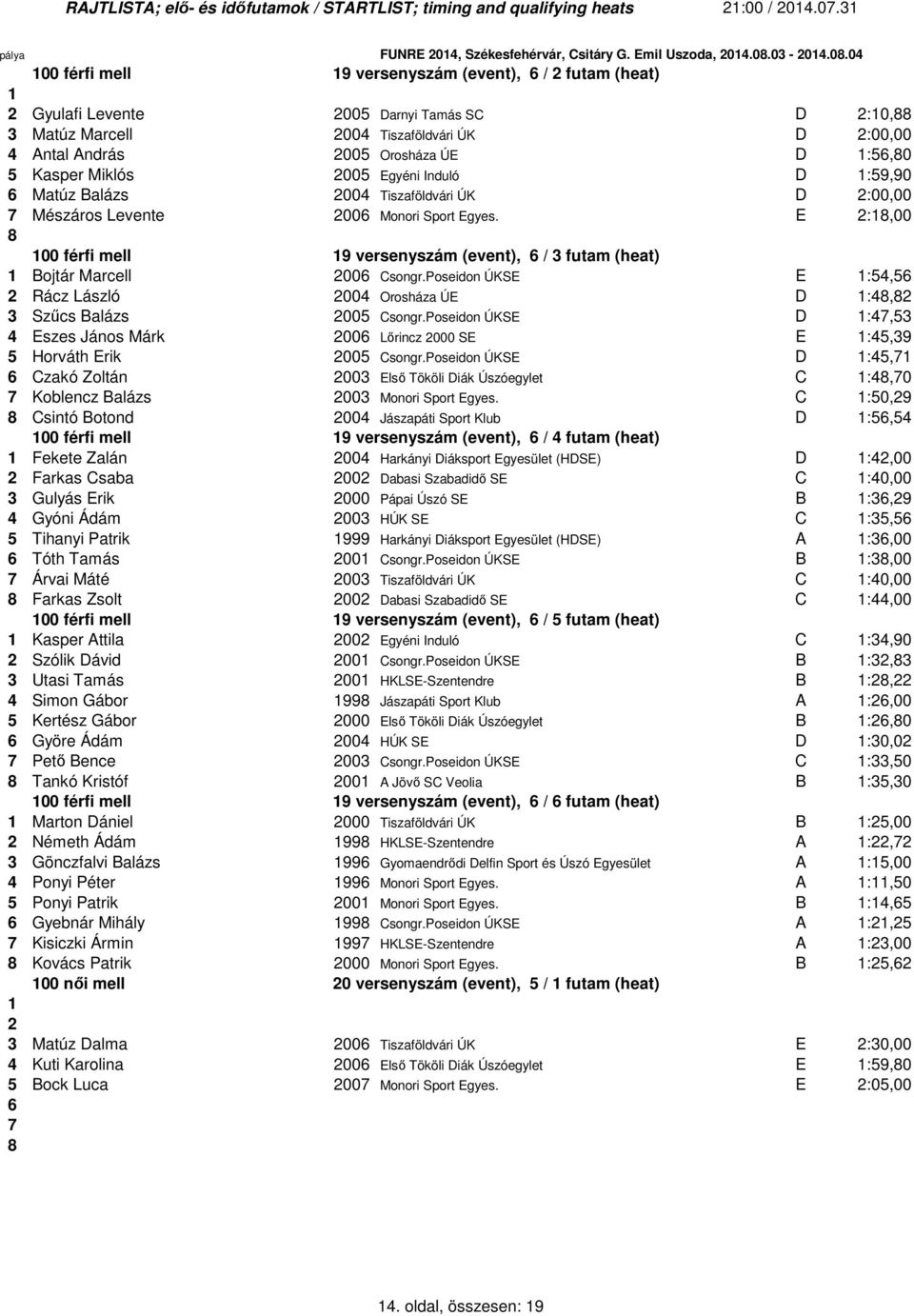 Tiszaföldvári ÚK D :00,00 4 Antal András 005 Orosháza ÚE D :5,0 5 Kasper Miklós 005 Egyéni Induló D :59,90 Matúz Balázs 004 Tiszaföldvári ÚK D :00,00 Mészáros Levente 00 Monori Sport Egyes.