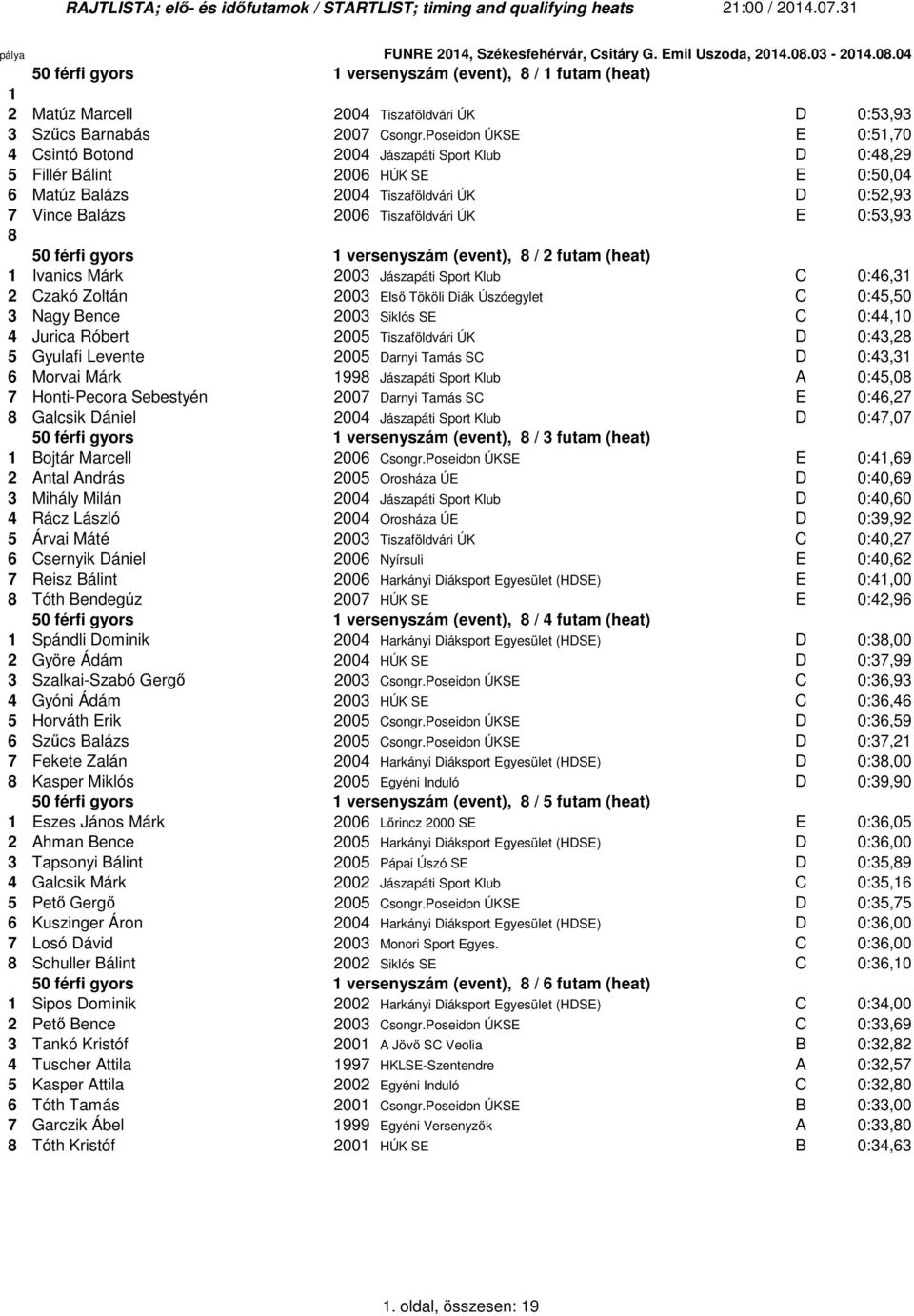 férfi gyors versenyszám (event), / futam (heat) Ivanics Márk 003 Jászapáti Sport Klub C 0:4,3 Czakó Zoltán 003 Első Tököli Diák Úszóegylet C 0:45,50 3 Nagy Bence 003 Siklós SE C 0:44,0 4 Jurica