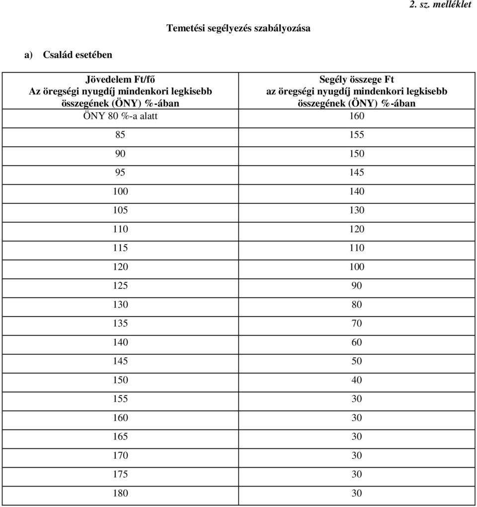 mindenkori legkisebb összegének (ÖNY) %-ában Segély összege Ft az öregségi nyugdíj mindenkori