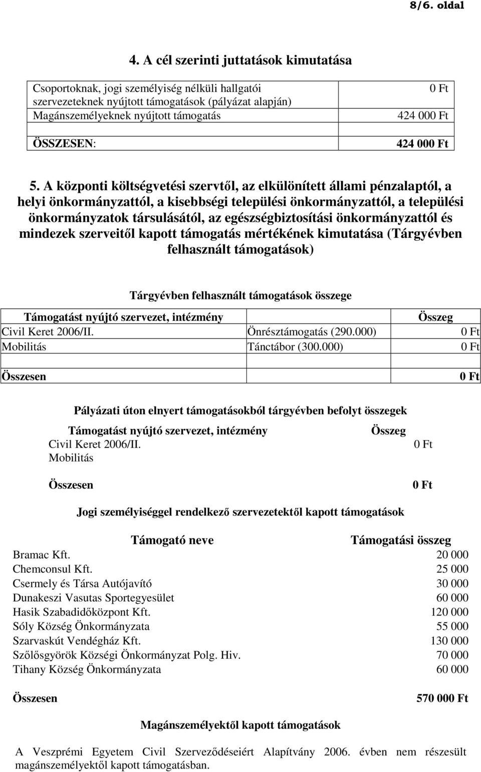 00 5. A központi költségvetési szervtıl, az elkülönített állami pénzalaptól, a helyi önkormányzattól, a kisebbségi települési önkormányzattól, a települési önkormányzatok társulásától, az