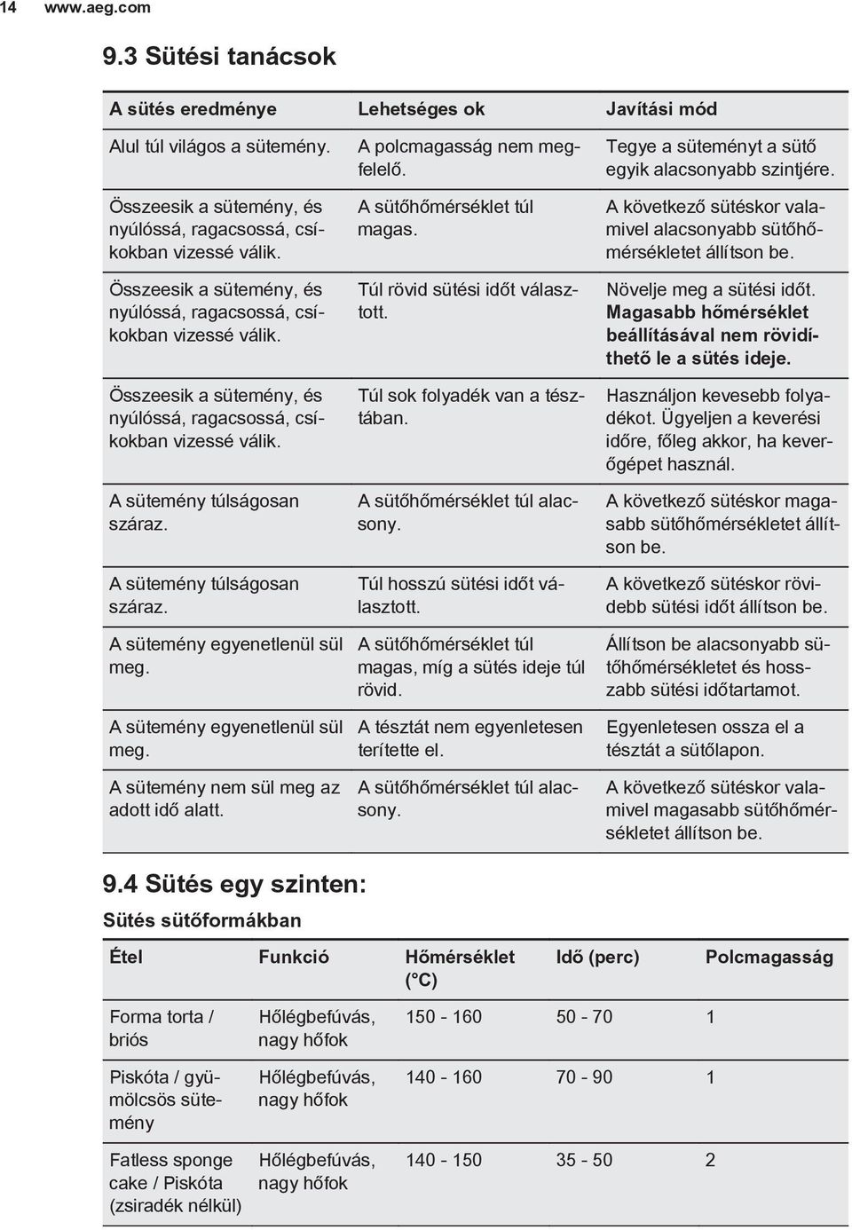 A sütemény túlságosan száraz. A sütemény egyenetlenül sül meg. A sütemény egyenetlenül sül meg. A sütemény nem sül meg az adott idő alatt. A polcmagasság nem megfelelő. A sütőhőmérséklet túl magas.