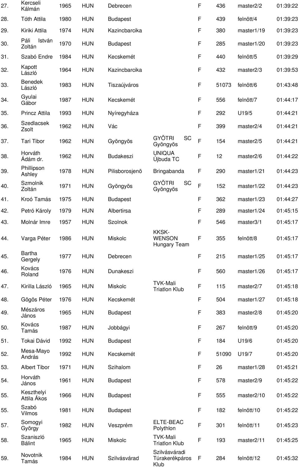 Kapott Benedek Gyulai 1964 HUN Kazincbarcika F 432 master2/3 01:39:53 1983 HUN Tiszaújváros F 51073 felnõtt/6 01:43:48 1987 HUN Kecskemét F 556 felnõtt/7 01:44:17 35.