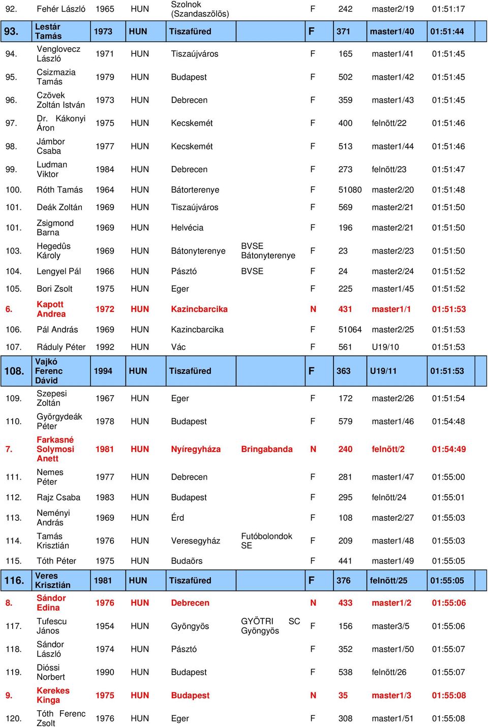 502 master1/42 01:51:45 1973 HUN Debrecen F 359 master1/43 01:51:45 1975 HUN Kecskemét F 400 felnõtt/22 01:51:46 1977 HUN Kecskemét F 513 master1/44 01:51:46 1984 HUN Debrecen F 273 felnõtt/23