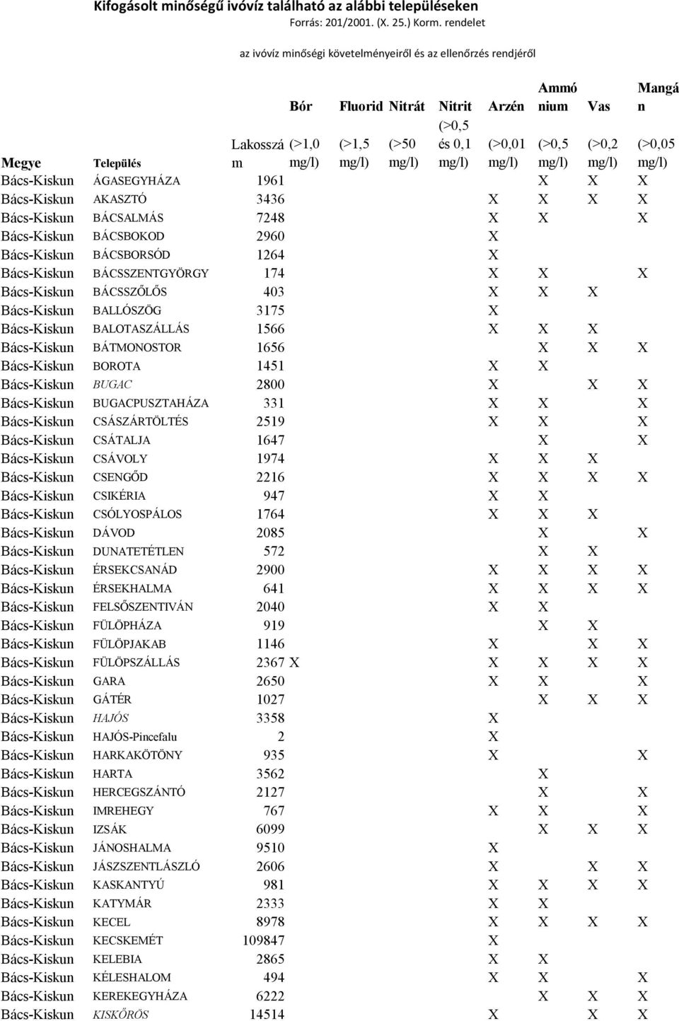 mg/l) mg/l) mg/l) mg/l) mg/l) mg/l) Bács-Kiskun ÁGASEGYHÁZA 1961 Bács-Kiskun AKASZTÓ 3436 Bács-Kiskun BÁCSALMÁS 7248 Bács-Kiskun BÁCSBOKOD 2960 Bács-Kiskun BÁCSBORSÓD 1264 Bács-Kiskun BÁCSSZENTGYÖRGY