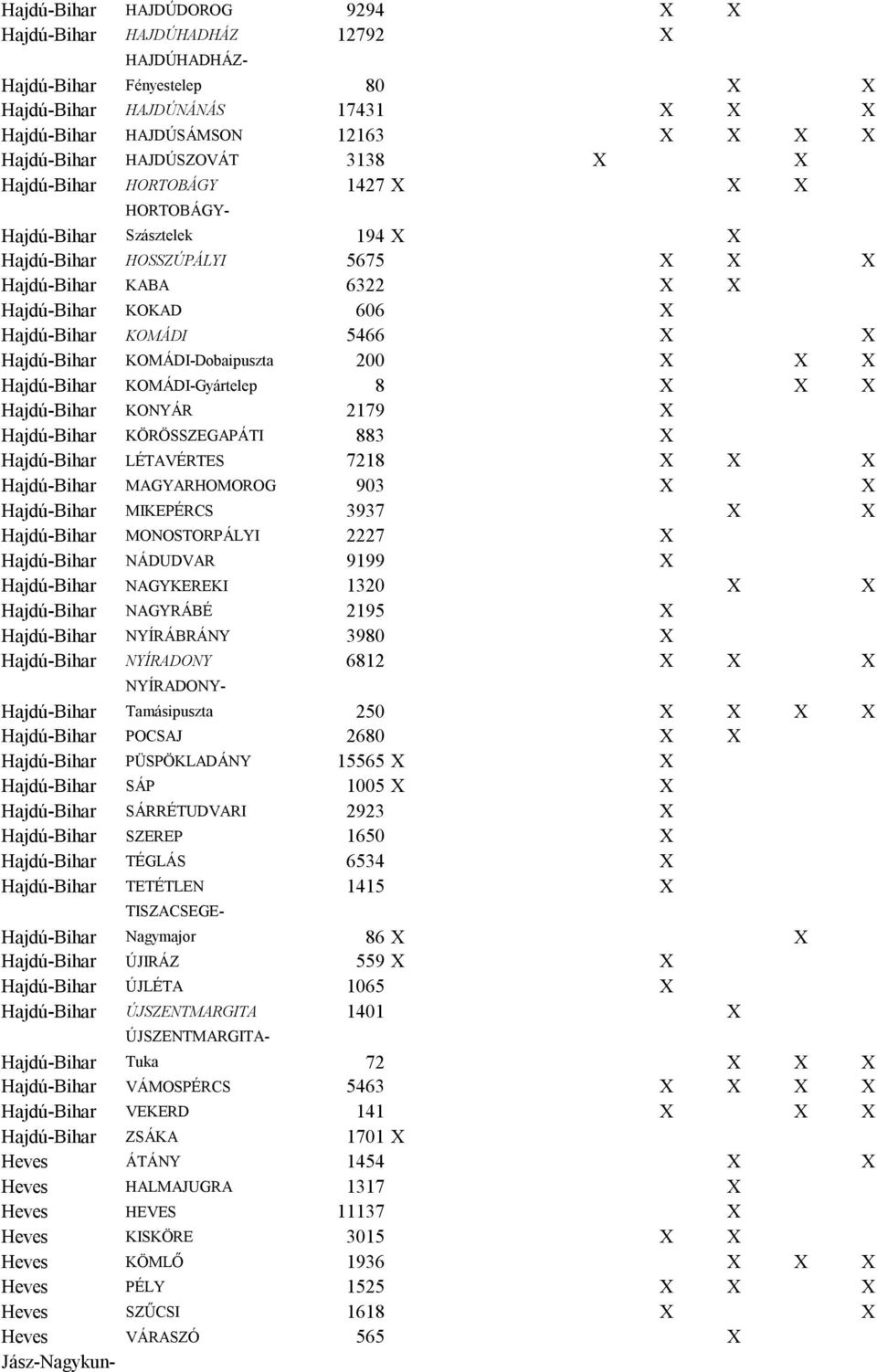 KOMÁDI-Gyártelep 8 Hajdú-Bihar KONYÁR 2179 Hajdú-Bihar KÖRÖSSZEGAPÁTI 883 Hajdú-Bihar LÉTAVÉRTES 7218 Hajdú-Bihar MAGYARHOMOROG 903 Hajdú-Bihar MIKEPÉRCS 3937 Hajdú-Bihar MONOSTORPÁLYI 2227