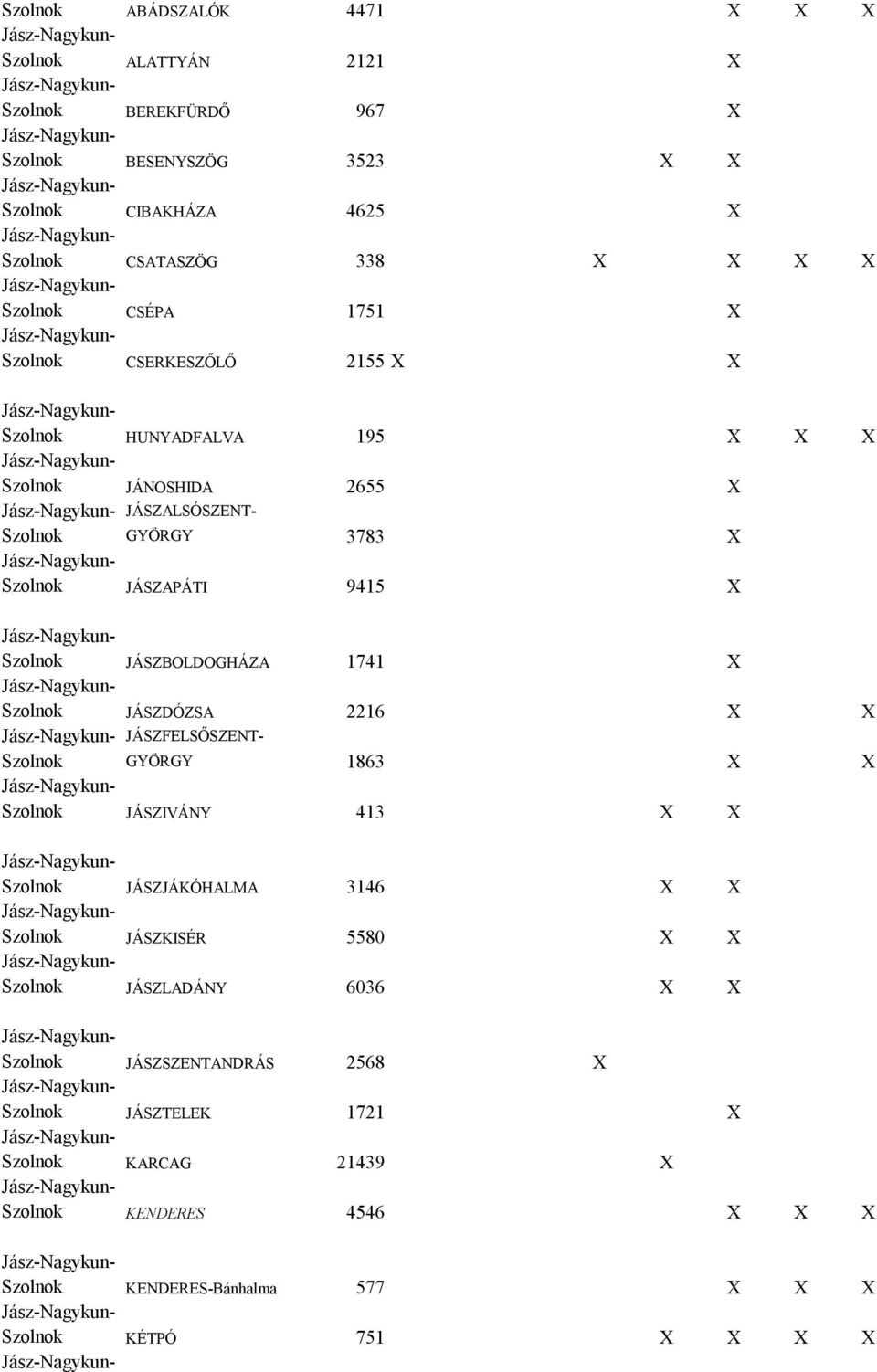 JÁSZBOLDOGHÁZA JÁSZDÓZSA 1741 2216 JÁSZFELSŐSZENT- GYÖRGY 1863 JÁSZIVÁNY 413 JÁSZJÁKÓHALMA 3146