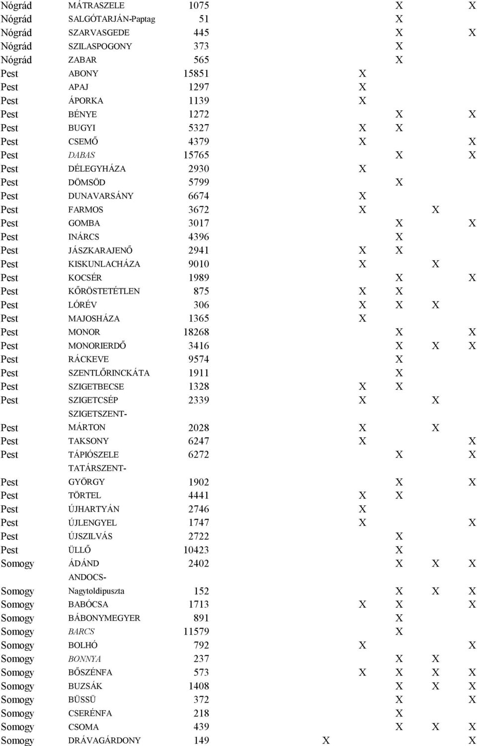 KOCSÉR 1989 Pest KŐRÖSTETÉTLEN 875 Pest LÓRÉV 306 Pest MAJOSHÁZA 1365 Pest MONOR 18268 Pest MONORIERDŐ 3416 Pest RÁCKEVE 9574 Pest SZENTLŐRINCKÁTA 1911 Pest SZIGETBECSE 1328 Pest SZIGETCSÉP 2339 Pest