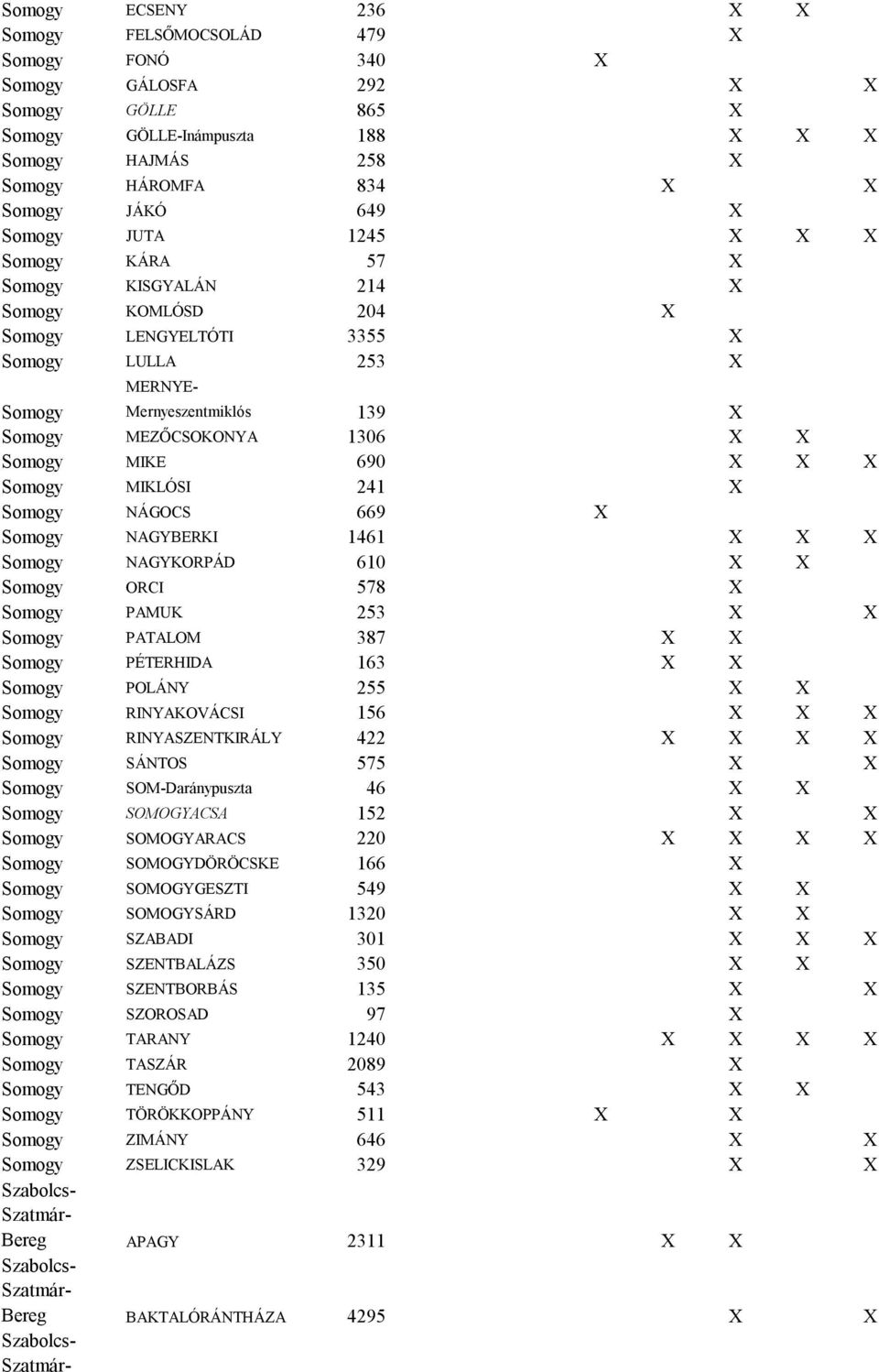 669 Somogy NAGYBERKI 1461 Somogy NAGYKORPÁD 610 Somogy ORCI 578 Somogy PAMUK 253 Somogy PATALOM 387 Somogy PÉTERHIDA 163 Somogy POLÁNY 255 Somogy RINYAKOVÁCSI 156 Somogy RINYASZENTKIRÁLY 422 Somogy