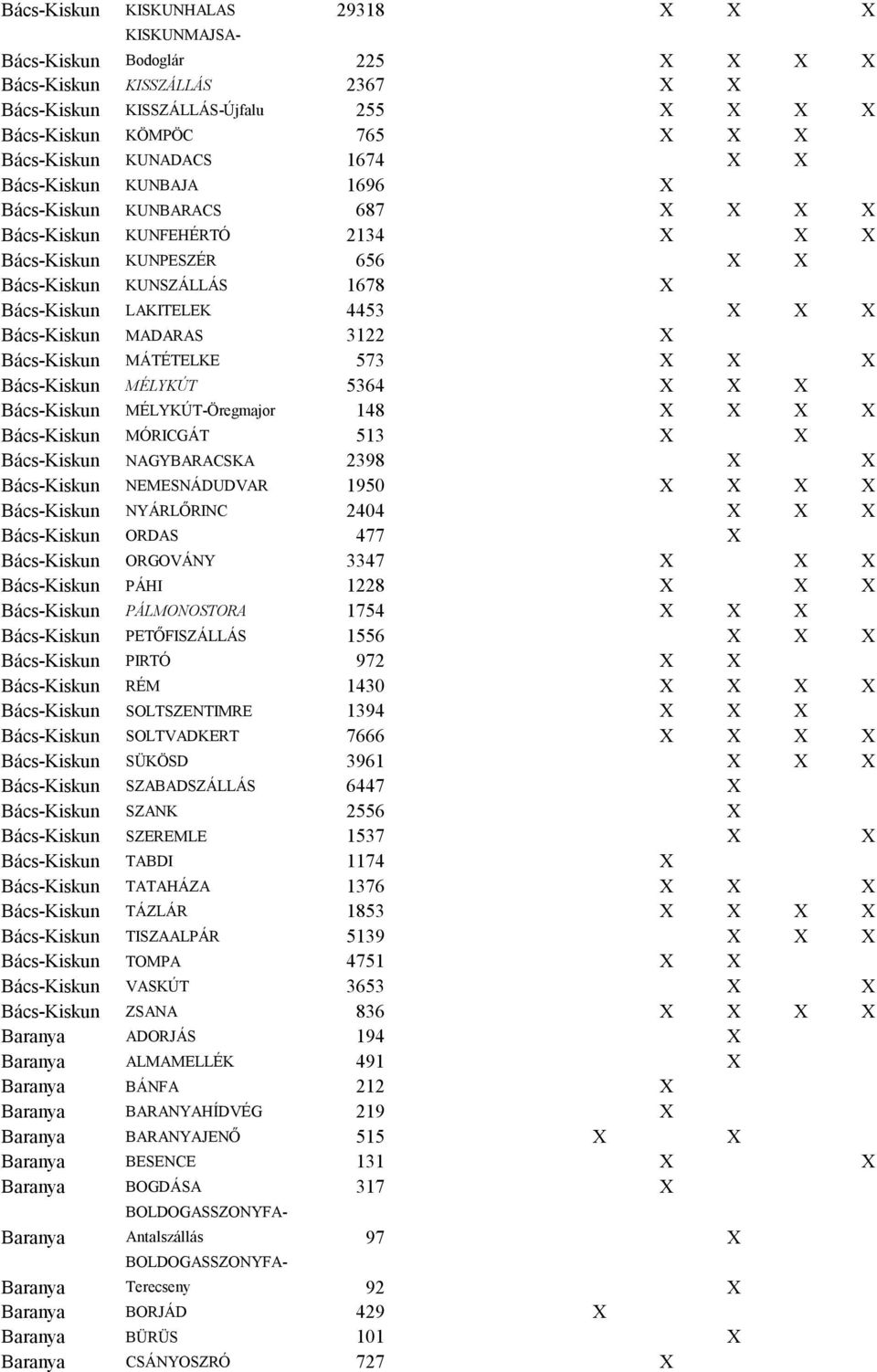 Bács-Kiskun MÉLYKÚT 5364 Bács-Kiskun MÉLYKÚT-Öregmajor 148 Bács-Kiskun MÓRICGÁT 513 Bács-Kiskun NAGYBARACSKA 2398 Bács-Kiskun NEMESNÁDUDVAR 1950 Bács-Kiskun NYÁRLŐRINC 2404 Bács-Kiskun ORDAS 477