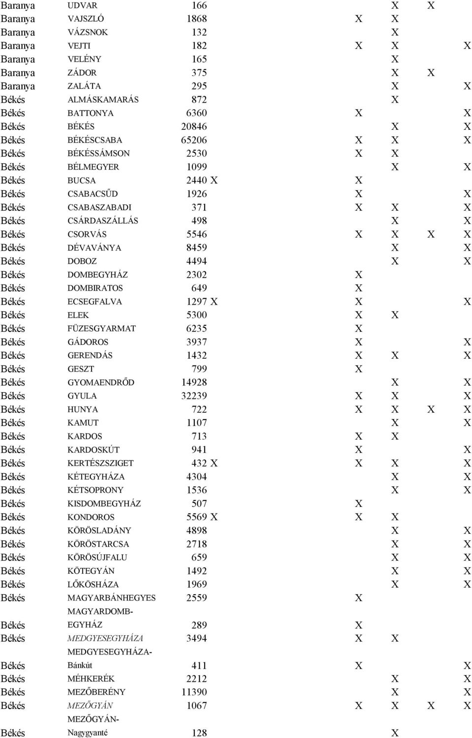 4494 Békés DOMBEGYHÁZ 2302 Békés DOMBIRATOS 649 Békés ECSEGFALVA 1297 Békés ELEK 5300 Békés FÜZESGYARMAT 6235 Békés GÁDOROS 3937 Békés GERENDÁS 1432 Békés GESZT 799 Békés GYOMAENDRŐD 14928 Békés