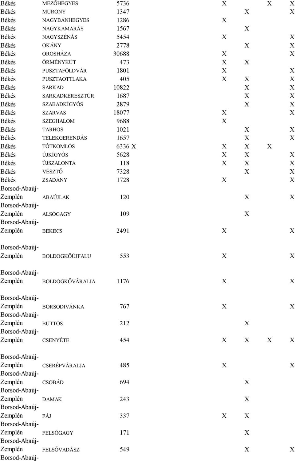 Békés TARHOS 1021 Békés TELEKGERENDÁS 1657 Békés TÓTKOMLÓS 6336 Békés ÚJKÍGYÓS 5628 Békés ÚJSZALONTA 118 Békés VÉSZTŐ 7328 Békés ZSADÁNY 1728 ABAÚJLAK ALSÓGAGY BEKECS