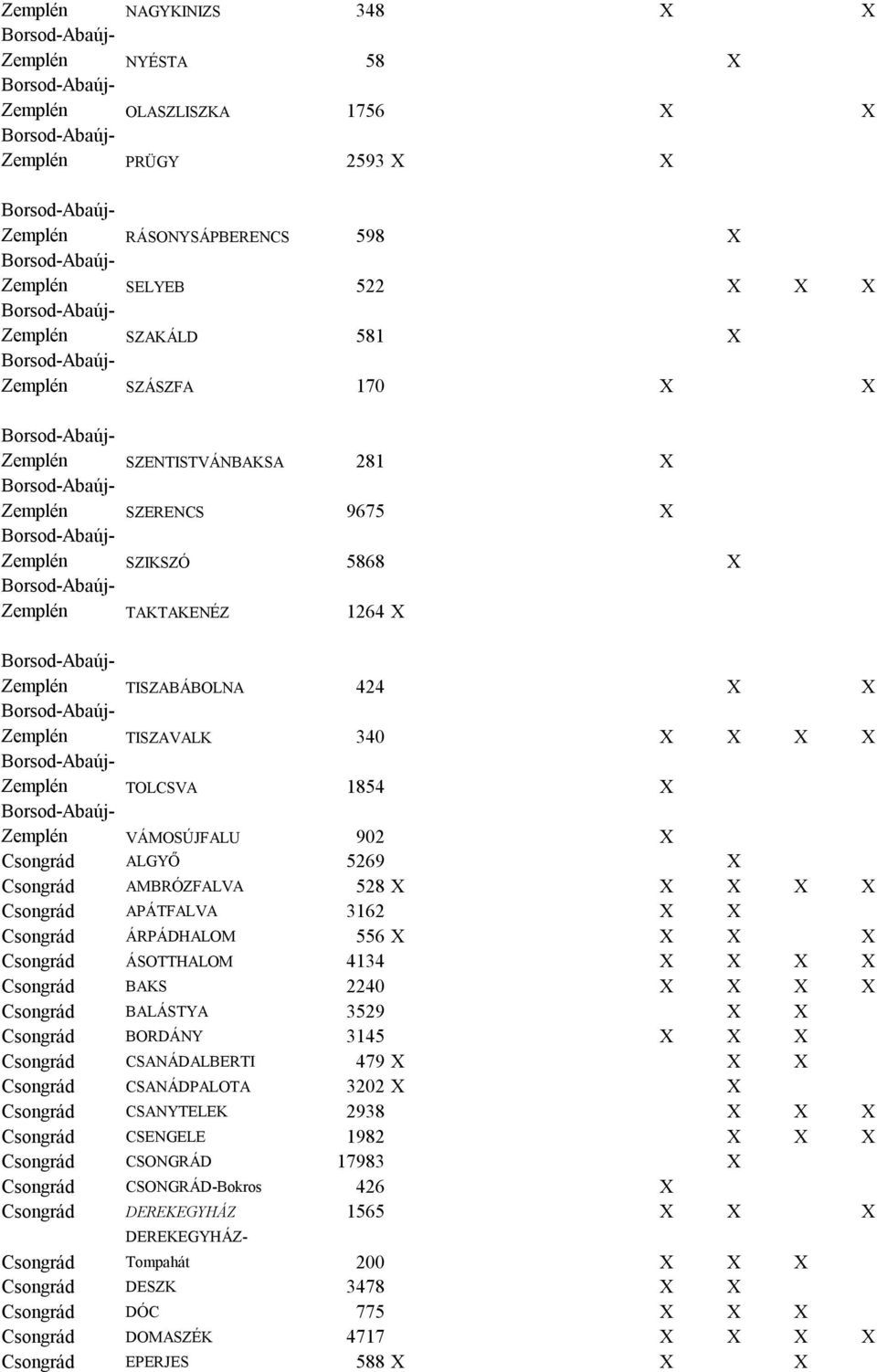 Csongrád BAKS 2240 Csongrád BALÁSTYA 3529 Csongrád BORDÁNY 3145 Csongrád CSANÁDALBERTI 479 Csongrád CSANÁDPALOTA 3202 Csongrád CSANYTELEK 2938 Csongrád CSENGELE 1982 Csongrád