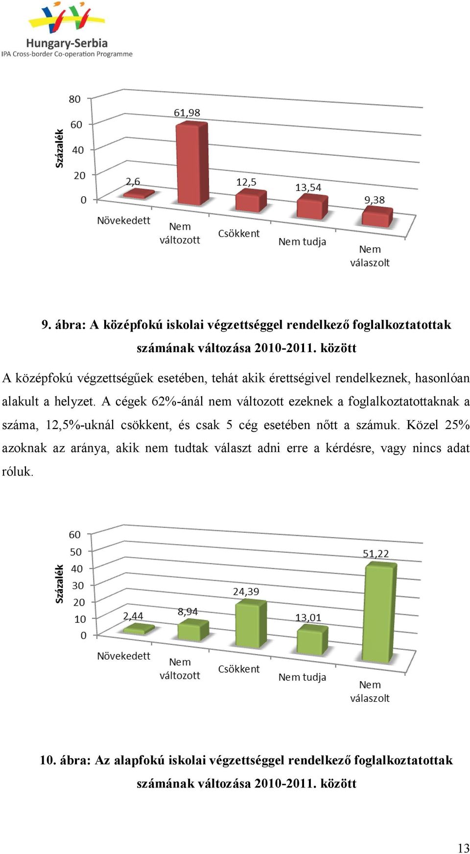 A cégek 62%-ánál nem változott ezeknek a foglalkoztatottaknak a száma, 12,5%-uknál csökkent, és csak 5 cég esetében nőtt a számuk.