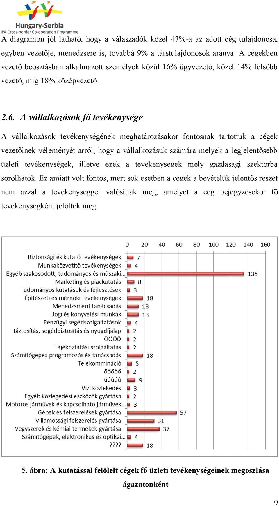 ügyvezető, közel 14% felsőbb vezető, míg 18% középvezető. 2.6.