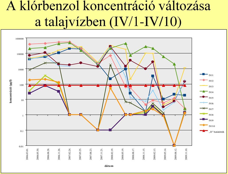 koncentráció (μg/l) A klórbenzol koncentráció változása a talajvízben (IV/1-IV/10) 100000