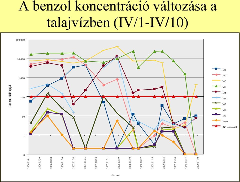 koncentráció (μg/l) A benzol koncentráció változása a talajvízben (IV/1-IV/10) 100 000 10